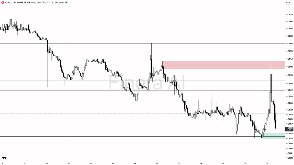 👀 $HANA 3x volume on the -2.9% dip looks like fuel for the 1h reclaim 🧵👇 
 [📷](https://pbs.twimg.com/media/HSpAgxjXkAApnAy.png) https://pbs.twimg.com/media/