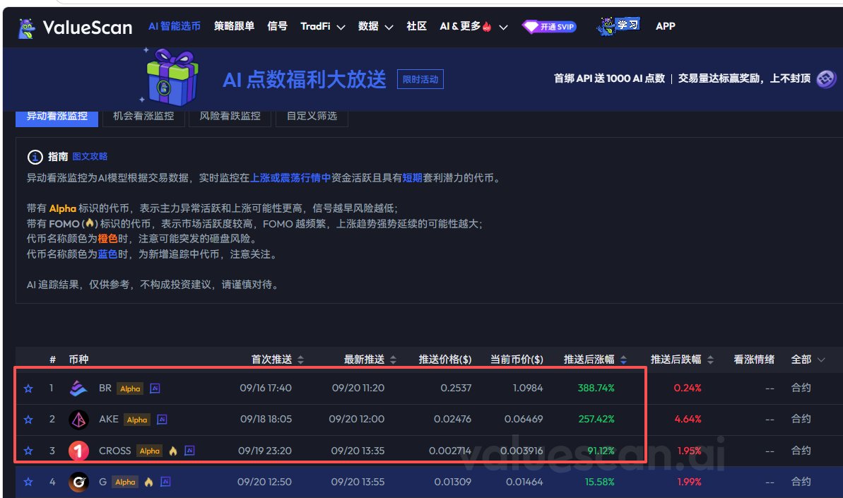 MgyGh3's tweet photo. valuescan异动看涨监控9月16日抓取到#BR 截止9.20日涨幅达到388.74%;9月18日抓取到#AKE 48小时涨幅达到257.42%;9月19日抓取到#CROSS 24小���涨幅达到91.12%;#valuescan #BR #AKE #CROSS https://t.co/pmZXRgLc1o