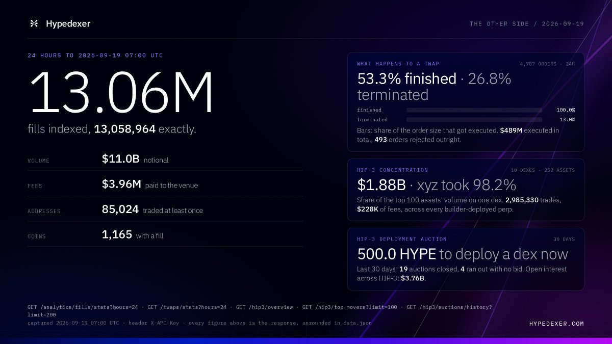 hypedexer's tweet photo. The other side of 2026-09-19. 24 hours of Hyperliquid, as indexed.

13.06M fills · $11.0B · 85,024 addresses
TWAPs: 53.3% finished, 26.8% terminated
HIP-3: $1.88B on 10 dexes, xyz 98% of the top 100

The calls are on the card. Re-run them. https://t.co/q7Ib1iTpvr