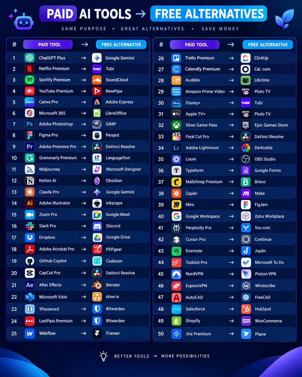 Muhammashoaib22's tweet photo. Free vs paid Ai tools every one should know in 2026
#ai #aitools #free https://t.co/E7cz5cSGRj