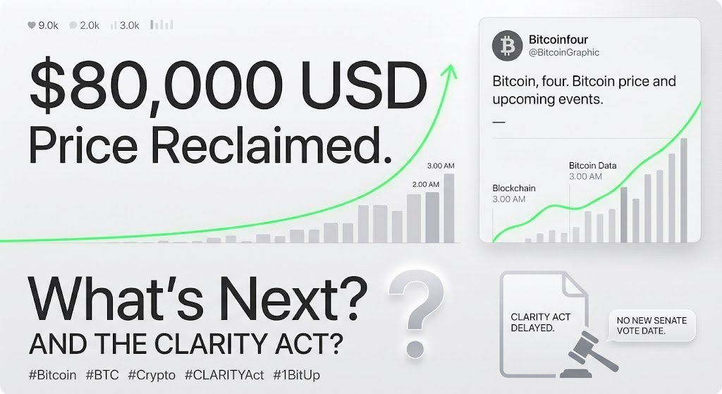 1BitUp_com's tweet photo. BTC > $80K again. 👀

The bigger question: what’s next — and what happens with the CLARITY Act?

The Senate failed to advance the bill on Sept. 15 in a 49–50 procedural vote, below the 60 votes required. The legislation can potentially return, but no new Senate vote date has been announced.

Meanwhile, BTC has reclaimed $80K despite the regulatory setback.

$80K reclaimed.

CLARITY delayed.

What’s the next catalyst?

#Bitcoin #BTC #Crypto #CLARITYAct #1BitUp
