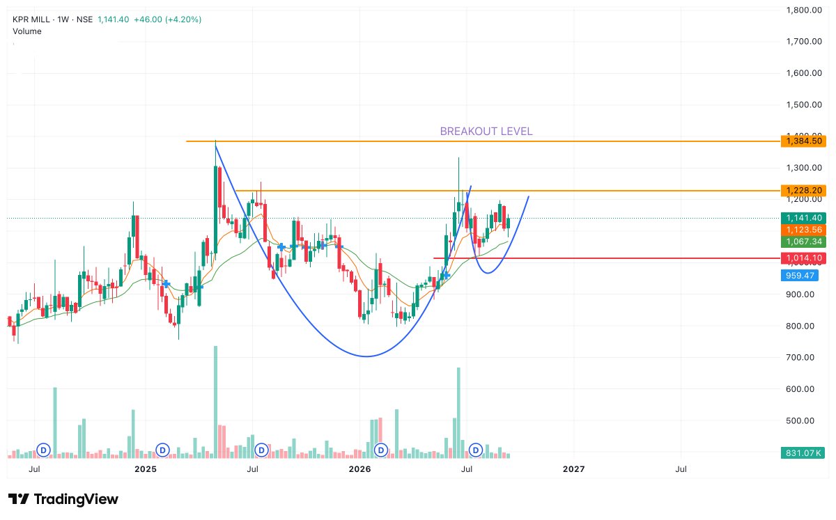 rahuljha2782001's tweet photo. ๐ Weekly Stock Pick: Ready to Breakout?
๐ KPR Mill
๐ข Accumulation: โน1,100โ1,120
๐ SL: โน1,020
๐ฏ Targets: โน1,220 | โน1,300 | โน1,380
๐ฅ โน1,380 is the key level. sustained breakout above it could trigger fresh momentum.
#kprmill #StockMarket #StocksToWatch #SwingTrading #BreakoutStocks #IndianStocks
