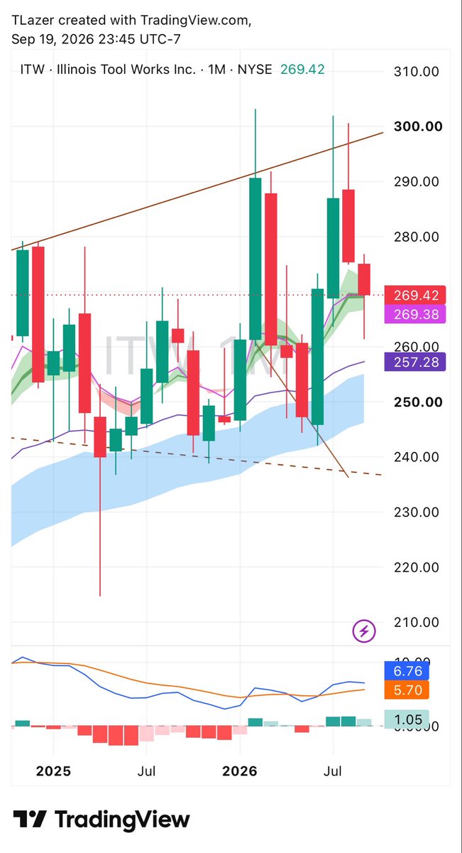 TEEELAZER's tweet photo. $ITW $269

2–1–2 ⬇️red Month reversal but still

2– 2⬆️ green Qrtr reversal while holding
 
Monthly &amp; Quarterly cloud power trends https://t.co/41hpDZ4QpF