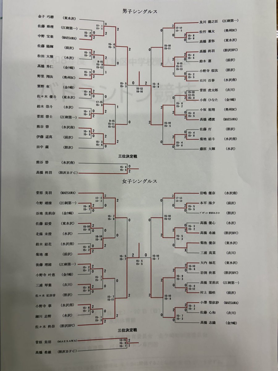 oshubad123's tweet photo. 胆江地区新人大会バドミントン競技🏸
2日目は個人戦です。
シングルス4人、ダブルス3組が県大会に出場します。

県大会出場するみなさん、頑張ってください！ https://t.co/HT0PojuzWl