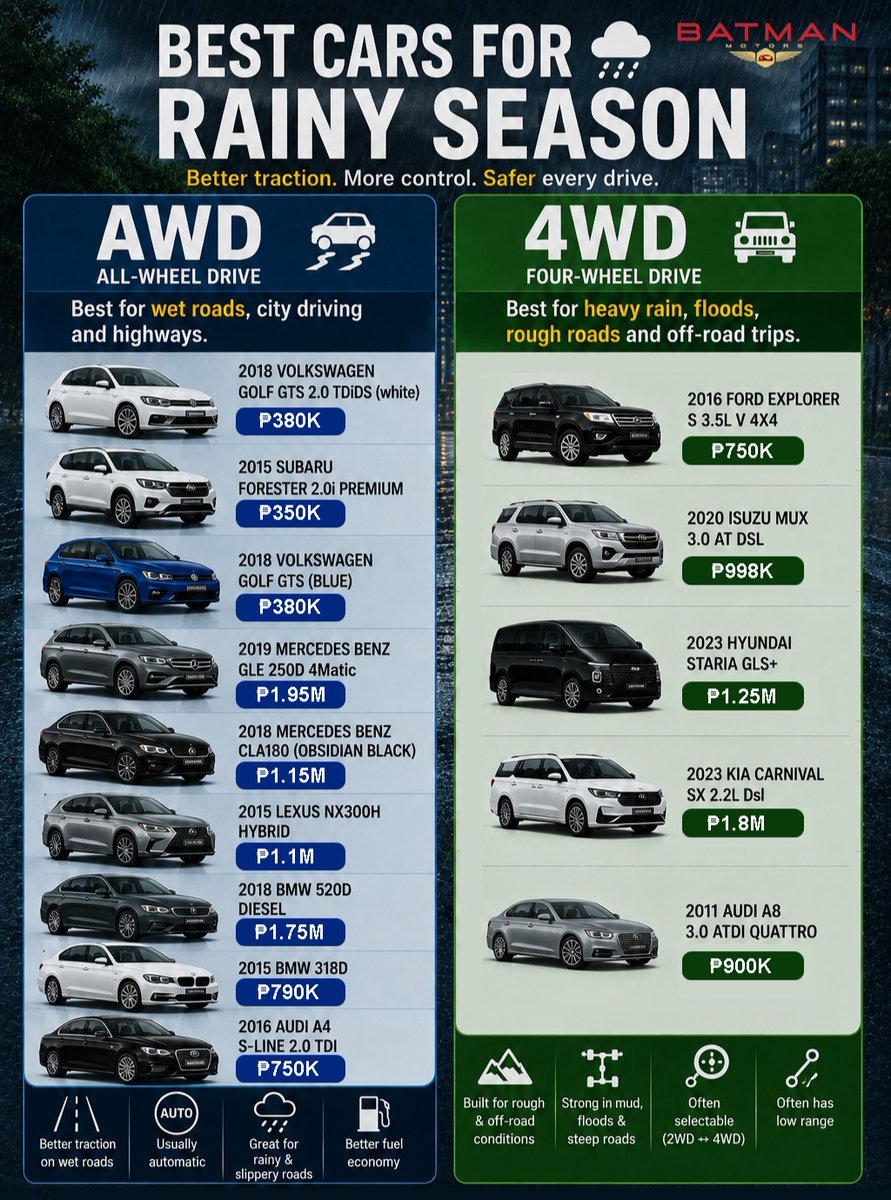 jameshill30932's tweet photo. This rainy season, traction, control, and confidence matter. Find the right pre-owned AWD or 4WD for your lifestyle and budget, starting at ₱350K. Flood-free units available. Visit Vermont Park, Marcos Highway, Cainta. Drive smart. Drive safe. https://t.co/e7ilrSKlJd