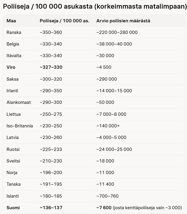 aki_makipernaa's tweet photo. Suomessa on vähiten poliiseja koko maailmassa!
Poliisien määrää pitää lisätä, ja haettava lisää resurssia joustavasti eri keinoilla.
Muissa maissa on vielä poliisin lisäksi puolisotilaalliset joukot ja laaja poliisireservi, miksi meillä Suomessa ei ole? #perussuomalaiset #persut https://t.co/eq2J8ASzz1