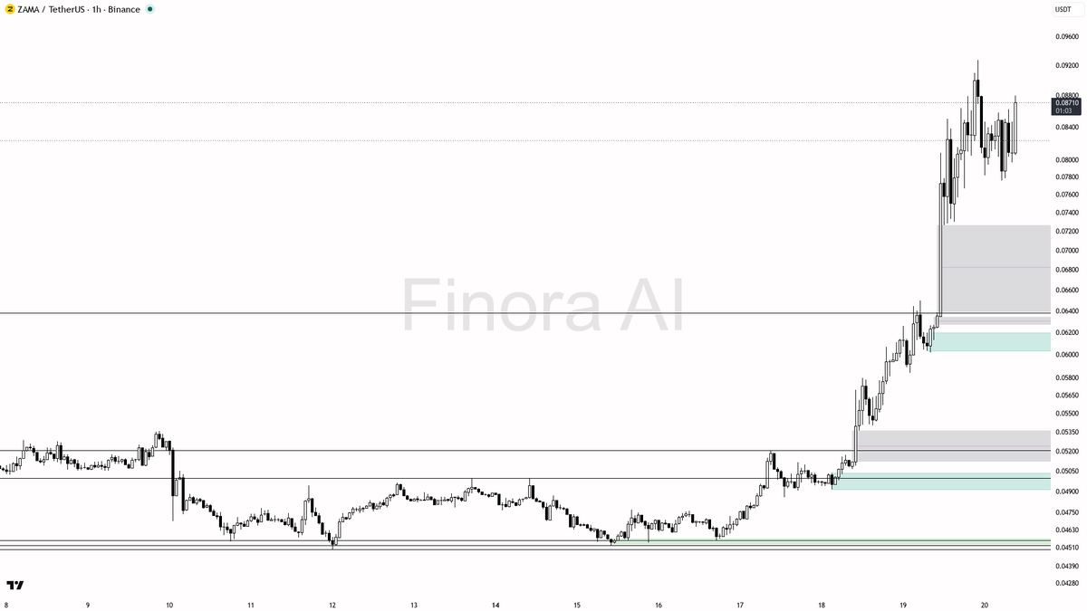 🔥 $ZAMA 3.3x volume reads as continuation buying, not a fade

- my bias is bullish here — 1h, daily and weekly structure are aligned with higher highs and high