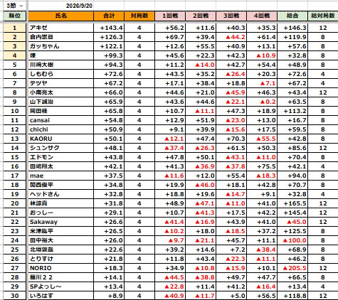 CupWest's tweet photo. 【ヴェストワンリーグ2026 第3節】
4回戦が終了しました

只今より上位4名による
節優勝を決める決勝戦を行います
※決勝戦のポイントは総合成績に含めません

#ヴェストワンリーグ2026
https://t.co/h0CXAZs0p2 https://t.co/PCKnFp3W9v