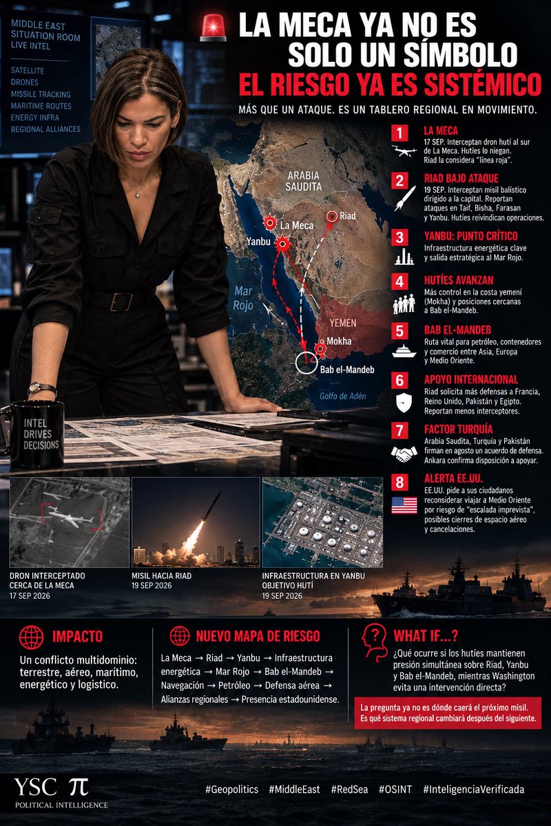 yelandra's tweet photo. #worldnews #BreakingNews🚨 #Geopolitics #RedSea #MiddleEast

🚨 FACTS | LA MECA YA NO ES SOLO UN SÍMBOLO: EL RIESGO YA ES SISTÉMICO

🇸🇦 16 SEP: Arabia Saudita afirmó que interceptó un dron hutí al sur de La Meca, antes de entrar en el espacio aéreo restringido. Los hutíes negaron haber apuntado a la ciudad. Riad calificó los lugares sagrados como una “línea roja”. 

🎯 19 SEP: Riad entró directamente en la ecuación. Arabia Saudita confirmó la intercepción de un misil balístico dirigido contra la capital. Los hutíes reivindicaron ataques con misiles y drones contra Riad y objetivos de Aramco en Yanbu; estas últimas afirmaciones no han sido verificadas independientemente. 

🛢️ YANBU: el riesgo ya alcanza infraestructura energética estratégica. Además, tres estaciones de bombeo del oleoducto East-West saudí fueron dañadas recientemente, obligando a suspender temporalmente su operación. 

🇾🇪 BAB EL-MANDEB: los hutíes han tomado Mokha, Perim y las islas Hanish, ampliando su posición alrededor de uno de los principales chokepoints marítimos del mundo. 

🇹🇷 NUEVO FACTOR: Turquía declaró que está preparada para atender necesidades militares saudíes bajo el pacto trilateral con Pakistán. 

🇺🇸 WASHINGTON: EE.UU. mantiene una advertencia de viaje para la región ante el riesgo de una escalada rápida y disrupciones aéreas. Arabia Saudita permanece en nivel 3: “reconsiderar viajes”. 

🎯 EL MAPA DE RIESGO CAMBIÓ:

La Meca → Riad → Yanbu → petróleo → Mar Rojo → Bab el-Mandeb → navegación → defensa aérea → alianzas.

Ya no es únicamente un conflicto Arabia Saudita–Yemen. Es un riesgo multidominio con potencial impacto energético, marítimo y logístico global.

🔭 WHAT IF…?

¿Qué ocurre si la presión simultánea sobre Riad + energía + Bab el-Mandeb continúa mientras Arabia Saudita necesita más capacidad defensiva y Washington evita una intervención directa?

La pregunta ya no es dónde caerá el próximo misil.
Es qué sistema regional comenzará a cambiar después del siguiente.