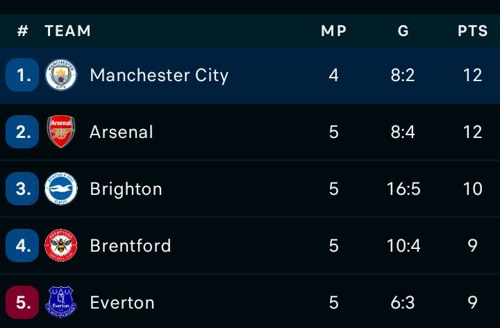 Breddi_x's tweet photo. Ladies and gentle Man City are on top of the table despite having a game in hand. https://t.co/CabMvf3WHB