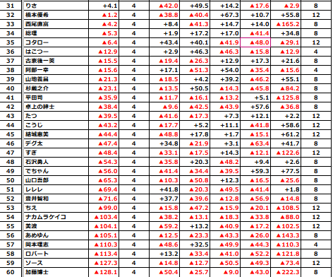 CupWest's tweet photo. 【ヴェストワンリーグ2026 第3節】
4回戦が終了しました

只今より上位4名による
節優勝を決める決勝戦を行います
※決勝戦のポイントは総合成績に含めません

#ヴェストワンリーグ2026
https://t.co/h0CXAZs0p2 https://t.co/PCKnFp3W9v