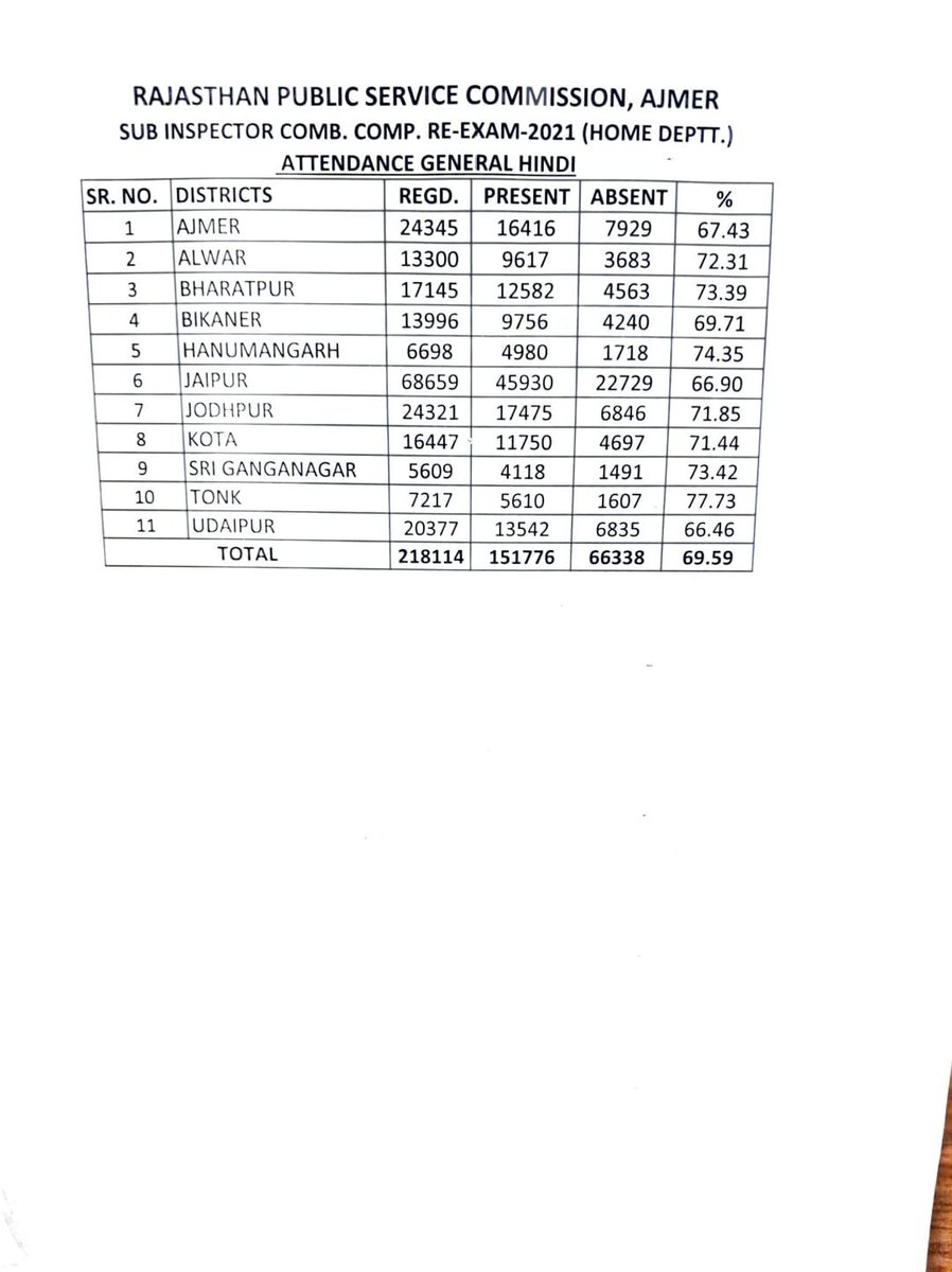 FastNewsBD79's tweet photo. SI री एग्जाम, सुबह की पहली पारी में 69.59 फीसदी रही उपस्थित 
1 लाख 51 हजार 776 परीक्षार्थी परीक्षा में हुए शामिल
#RPSC https://t.co/SX8FLX52XJ