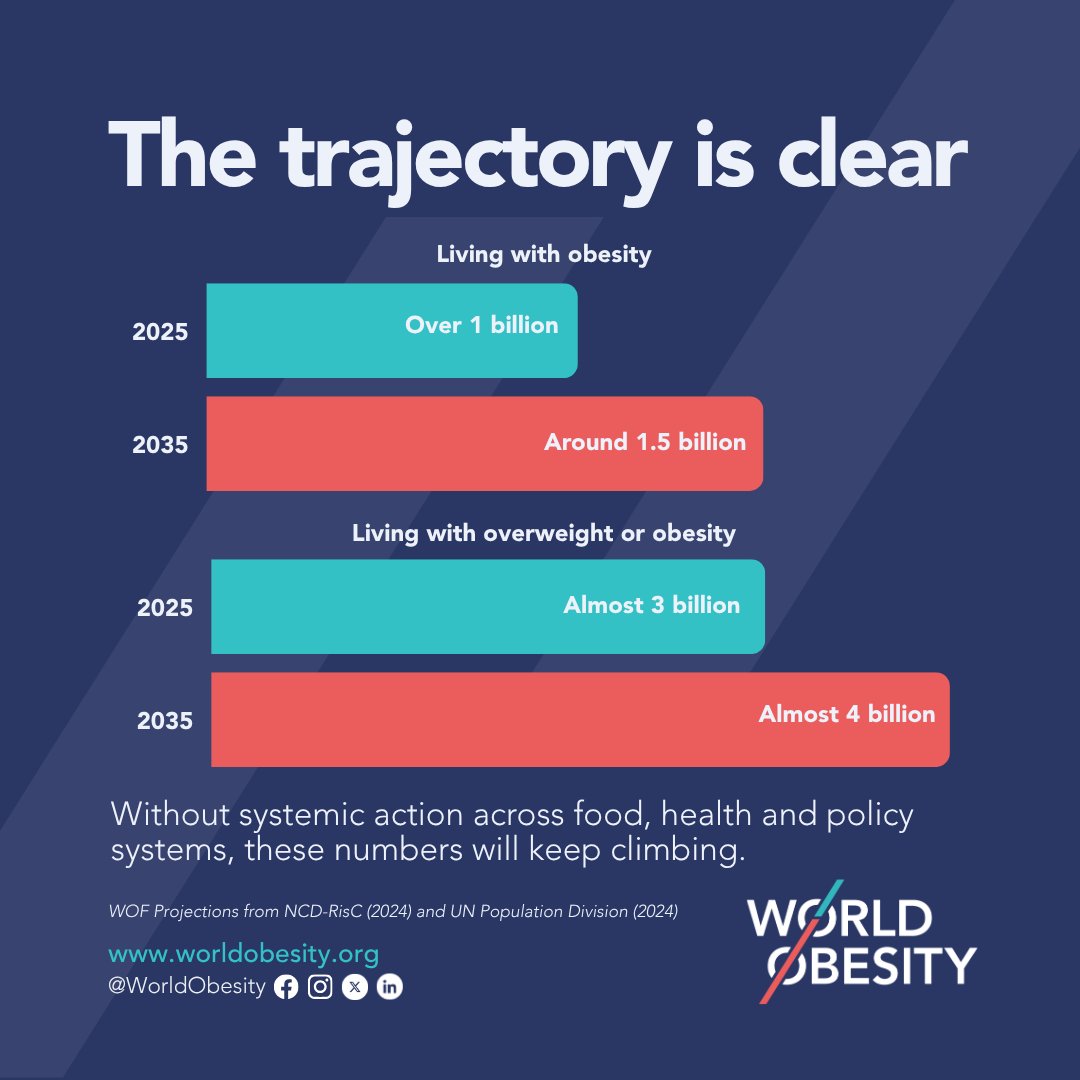 WorldObesity's tweet photo. ๐ Right now, more than 1 billion people (adults and children over 5) are living with obesity. By 2035, that figure could reach 1.5 billion.
๐ https://t.co/jF0XBXa3lv
#GlobalHealth #ObesityData #PublicHealth https://t.co/xIyJMPLQJz