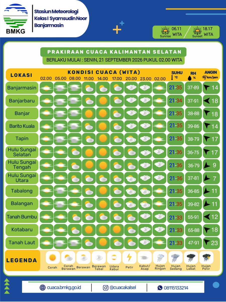 cuacakotabaru's tweet photo. Halo sobat cuaca Kalsel, berikut kami sampaikan Prakiraan Cuaca dan Prakiraan Maritim wilayah Kalimantan Selatan untuk esok hari Senin, 21 September 2026.

Informasi selengkapnya dapat diakses di https://t.co/xkZvlxvLYG
atau unduh aplikasi Info BMKG di Playstore dan Appstore https://t.co/ziJXb9EzSI