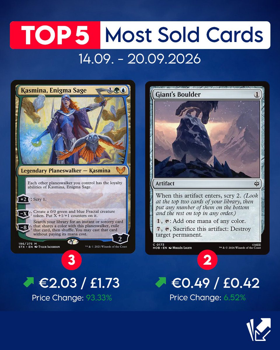 CardmarketMagic's tweet photo. We have a new entrance in this week's Top 5! 🔥 
It's Kasmina, Enigma Sage! She works wonderfully with the newly spoiled Empower Jace mechanic and has seen a spike in price and popularity due to it! 🤩 

Will you get your copies for your new Commander Superfriends decks? https://t.co/K5tSSBbT2j