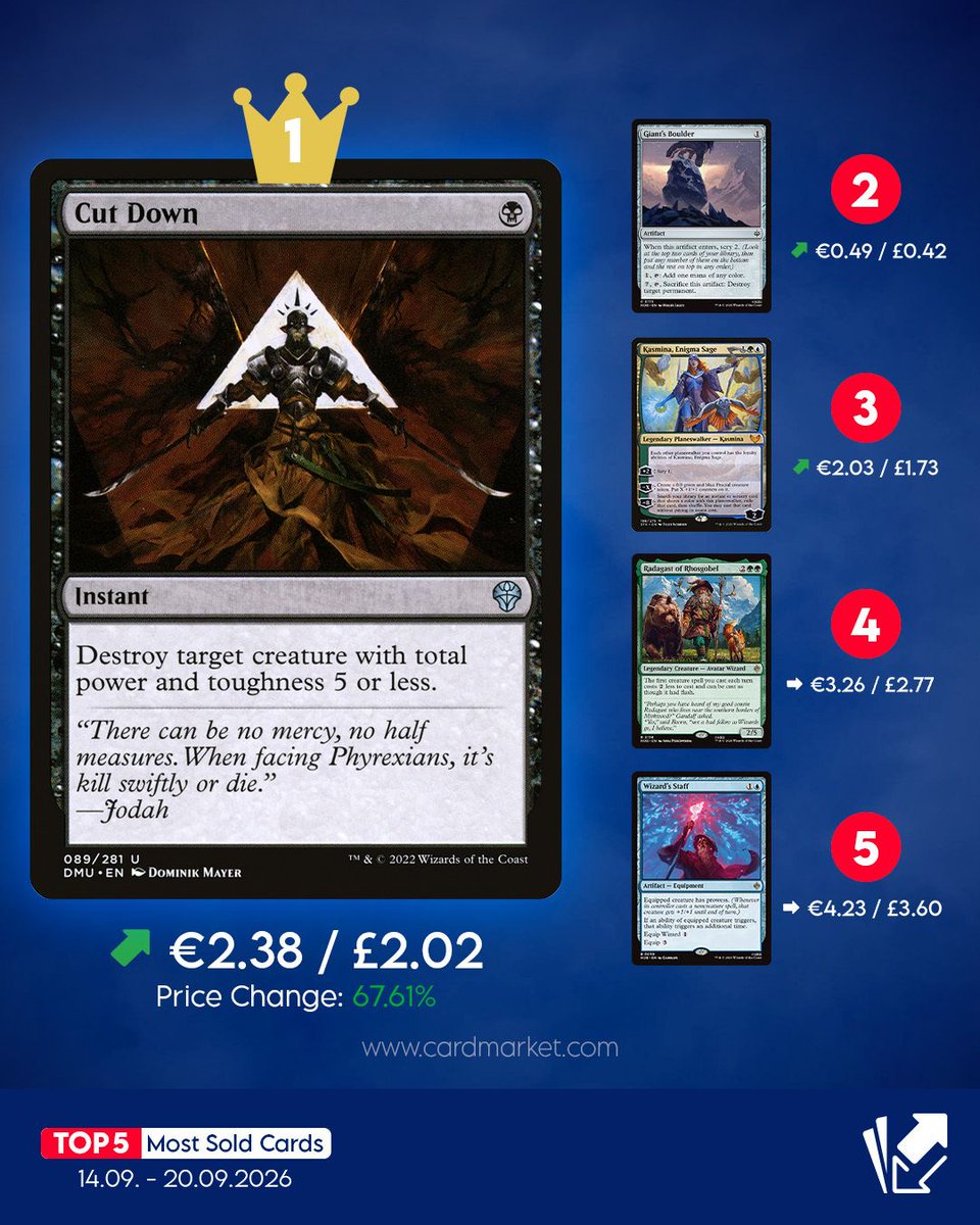 CardmarketMagic's tweet photo. We have a new entrance in this week's Top 5! 🔥 
It's Kasmina, Enigma Sage! She works wonderfully with the newly spoiled Empower Jace mechanic and has seen a spike in price and popularity due to it! 🤩 

Will you get your copies for your new Commander Superfriends decks? https://t.co/K5tSSBbT2j