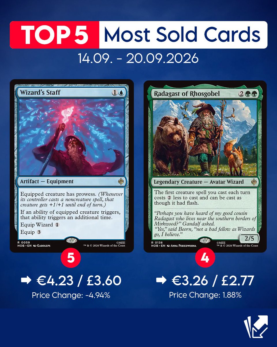 CardmarketMagic's tweet photo. We have a new entrance in this week's Top 5! 🔥 
It's Kasmina, Enigma Sage! She works wonderfully with the newly spoiled Empower Jace mechanic and has seen a spike in price and popularity due to it! 🤩 

Will you get your copies for your new Commander Superfriends decks? https://t.co/K5tSSBbT2j