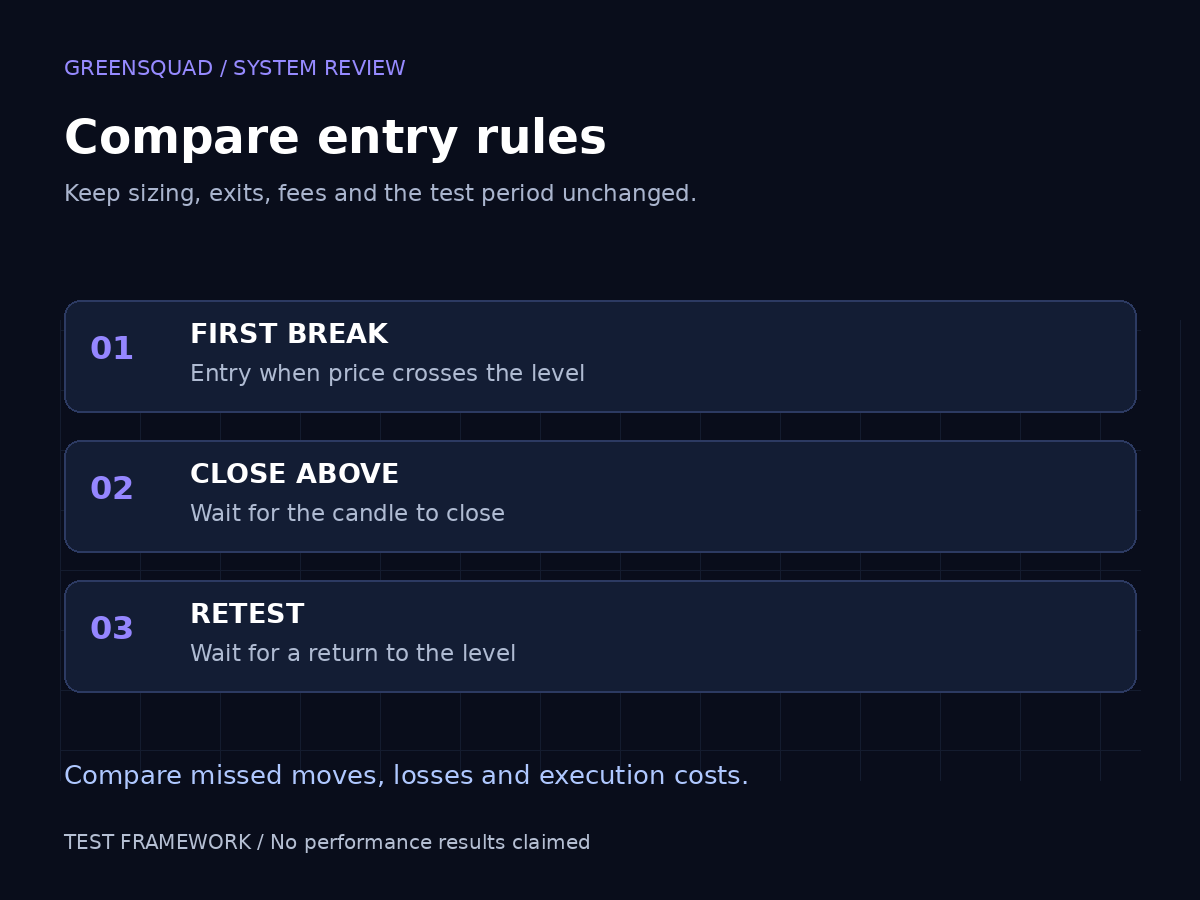 Green_Squad_0's tweet photo. A useful weekend review for breakout systems:

Separate trades that entered on the first move through a level from those that waited for a close or retest. Compare the missed moves, losing trades and execution costs.

Weeks with repeated failed recoveries can help expose that tra https://t.co/s4IernvsCH