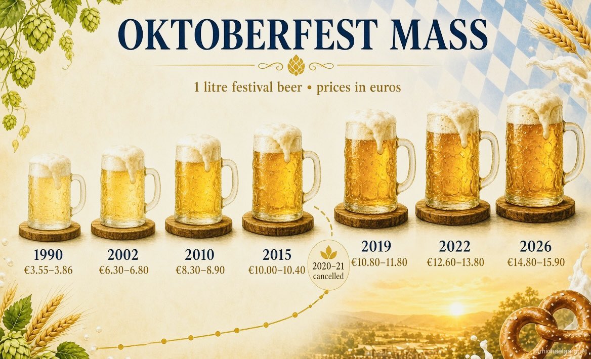 MichaelAArouet's tweet photo. Oktoberfest started this weekend. Aren’t we told inflation is just 2%? Then look at the average price of a beer at the Oktoberfest:

1990: €3.70
2015: €10.20
2026: €15.35

That’s more than 4x in 36 years, compounded 2% only gets you to about €7.50. Did your wage go up 4x? https://t.co/FbG9nxyoxh