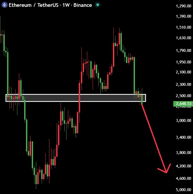 SweetnessASG's tweet photo. $ETH weekly chart showing that red arrow down from the 2650 area. This might crash hard. https://t.co/2n8oiANStv