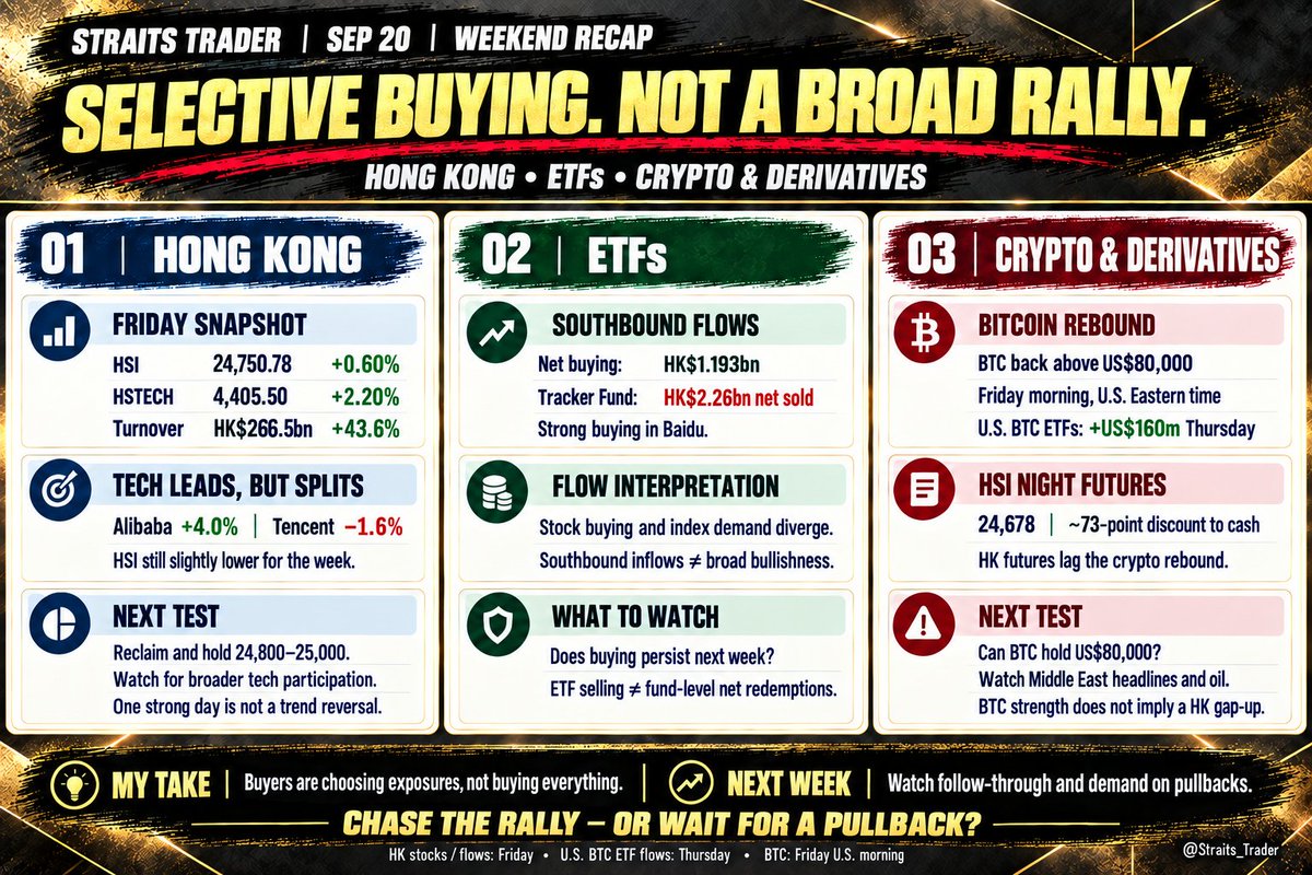 Straits_Trader's tweet photo. 20 September | Weekend Market Wrap

🔴 Hong Kong tech is recovering and Bitcoin is bouncing. Is money starting to flow back into risk assets across the board?

① Hong Kong Stocks
On Friday, the HSI rose 0.60% to 24,750.78, while the Hang Seng Tech Index gained 2.20% to 4,405.50. Total turnover reached around HK$266.5 billion, up 43.6% from the previous session.

Tech led the rebound, but Alibaba gained 4% while Tencent fell 1.6%, showing that the sector is still split. The HSI also finished slightly lower for the week. One strong session on higher turnover isn’t enough to confirm a trend reversal.

② ETFs
Southbound investors recorded net purchases of around HK$1.193 billion on Friday. Yet they net sold roughly HK$2.26 billion of the Tracker Fund of Hong Kong, while buying heavily into Baidu.

My take: Investors are making different calls on individual stocks and the broader market. Southbound inflows don’t automatically mean investors are bullish across the board. Likewise, southbound selling of an ETF doesn’t necessarily mean the fund itself saw net redemptions.

③ Crypto and Derivatives
Bitcoin moved back above US$80,000 on Friday morning, US Eastern time. US Bitcoin ETFs recorded around US$160 million in inflows on Thursday, suggesting some recovery in risk appetite.

However, HSI night futures closed at 24,678, around 73 points below the cash index, without showing the same strength. Crypto and Hong Kong stocks are still moving differently. A Bitcoin rally alone doesn’t tell us that Hong Kong will open higher on Monday.

④ My Take
🔴 For now, money appears to be moving selectively, rather than lifting every asset together.

Tech stocks, index ETFs and crypto are telling different stories. Instead of rushing into the hottest theme, I’m watching whether the rebound lasts and whether buyers step in on pullbacks. If your holdings aren’t moving, first check whether your reasons for buying still hold. Don’t let FOMO make the decision for you.

⑤ What I’m Watching Next
Can the HSI reclaim and hold the 24,800–25,000 area? Will more tech stocks join the rally? Will ETF flows continue in the same direction? Can Bitcoin hold US$80,000? I’m also watching whether developments in the Middle East push oil prices higher again.

🔴 Next week, will you chase the rally or wait for a pullback to see if buyers are still there?

Follow 👉 @Straits_Trader for updates on my portfolio and trading ideas.
solana:3aSu9uuDLiWkBQGycJDDSubZEPb6YJjDzULPWZkJn8ic  #HongKongETF  #Crypto  #OptionsTrading