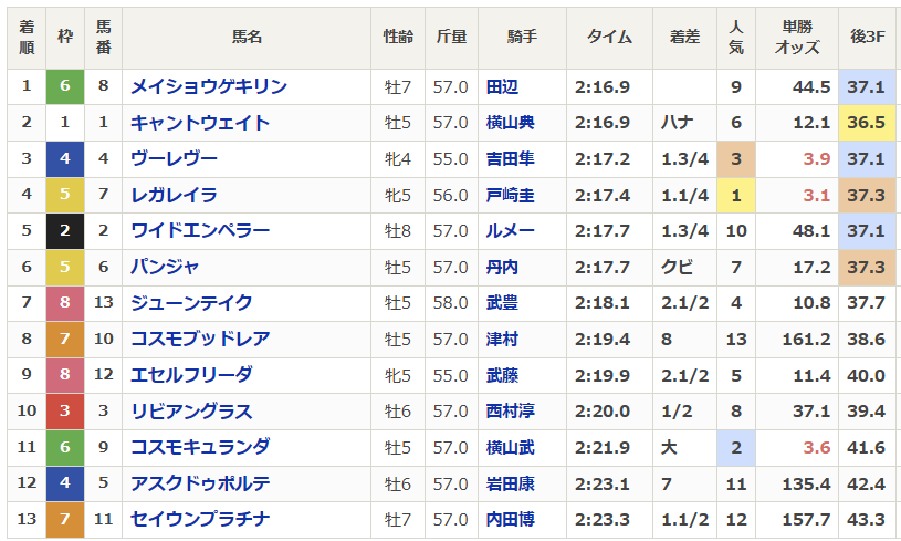 netkeiba's tweet photo. 【#オールカマー】
全着順
払い戻し
上がりタイム
ラップタイム
などが発表されました。

▼レース結果はこちら
https://t.co/GcoaPzBPWV https://t.co/jqrTuhI5cL