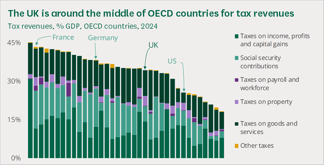 premnsikka's tweet photo. Right-wing press and ideologues will have you believe that the UK is the most heavily taxed place.

They promise the impossible, European/Scandinavian levels of social security with American levels of taxation.

This graph puts things in perspective. https://t.co/2vjeqQsJFi