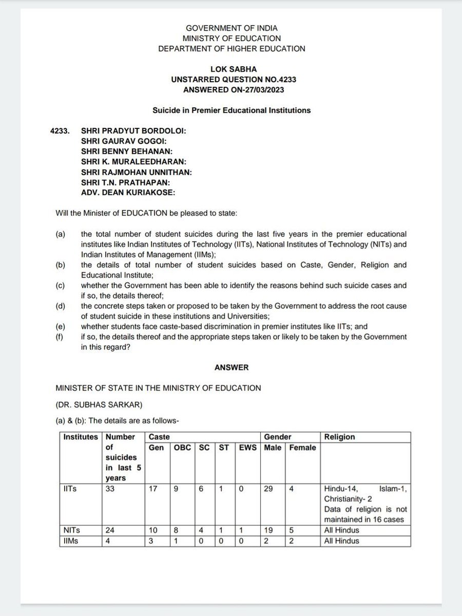 neha_laldas's tweet photo. In IITs/IIMs, GC student suicide rate is higher than SC/ST/OBC.

Here is data of student suicides (last 5 yrs) (presented by govt)👇

IIT:
Total suicides: 33
SC/ST/OBC: 16
General: 17

IIM:
Total suicides: 4
SC/ST/OBC: 1
General: 3

Why no-one has raised this issue till date???? https://t.co/y1jJlnsI9a