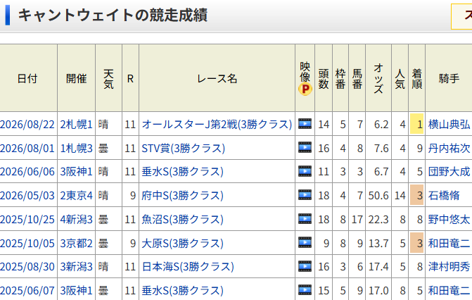 chan_calimero's tweet photo. キャントウェイト

3勝クラスでも1年以上勝てず厳しい状況
↓
WASJのジョッキーくじで”横山典弘”を引き当てる
↓
横山典弘「俺がお前を勝たせてやるよ」
↓
初コンビで3勝クラスを突破
↓
横山典弘「重賞でもやれるだろ？」
↓
次走のG2でもコンビ継続
↓
そのG2オールカマーで勝馬とハナ差の2着に大激走

WASJで横山典弘と出会った奇跡に���り馬生が変わった馬。