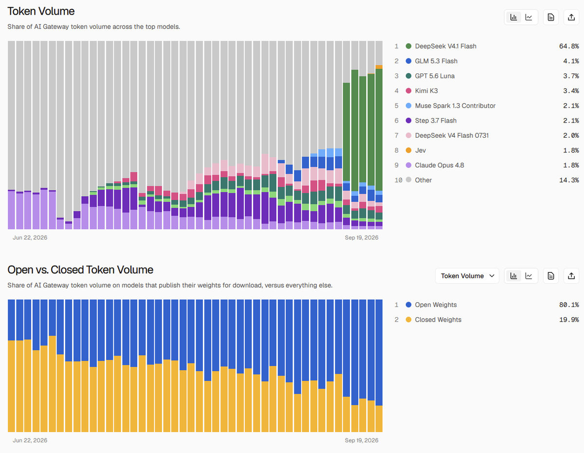 TheTopzhen's tweet photo. DeepSeek V4.1 Flash is 64.8% of token volume on Vercel. It is only 4.5% of spend.

My take is that token volume is starting to tell us less about where the money goes. Cheap open models can soak up a huge amount of inference without creating much revenue.

That probably pushes OpenAI and Anthropic further toward work companies are willing to pay more for. OpenAI is already leaning harder into Codex and agents. Anthropic is doing the same with Claude Code.

If the cheapest "good enough" model keeps changing, developers have less reason to stay loyal to one API. I can see model pricing falling while spend on agents keeps rising. AI usage could grow much faster than model revenue from here.

Token volume may become a poor measure of who is winning economically.