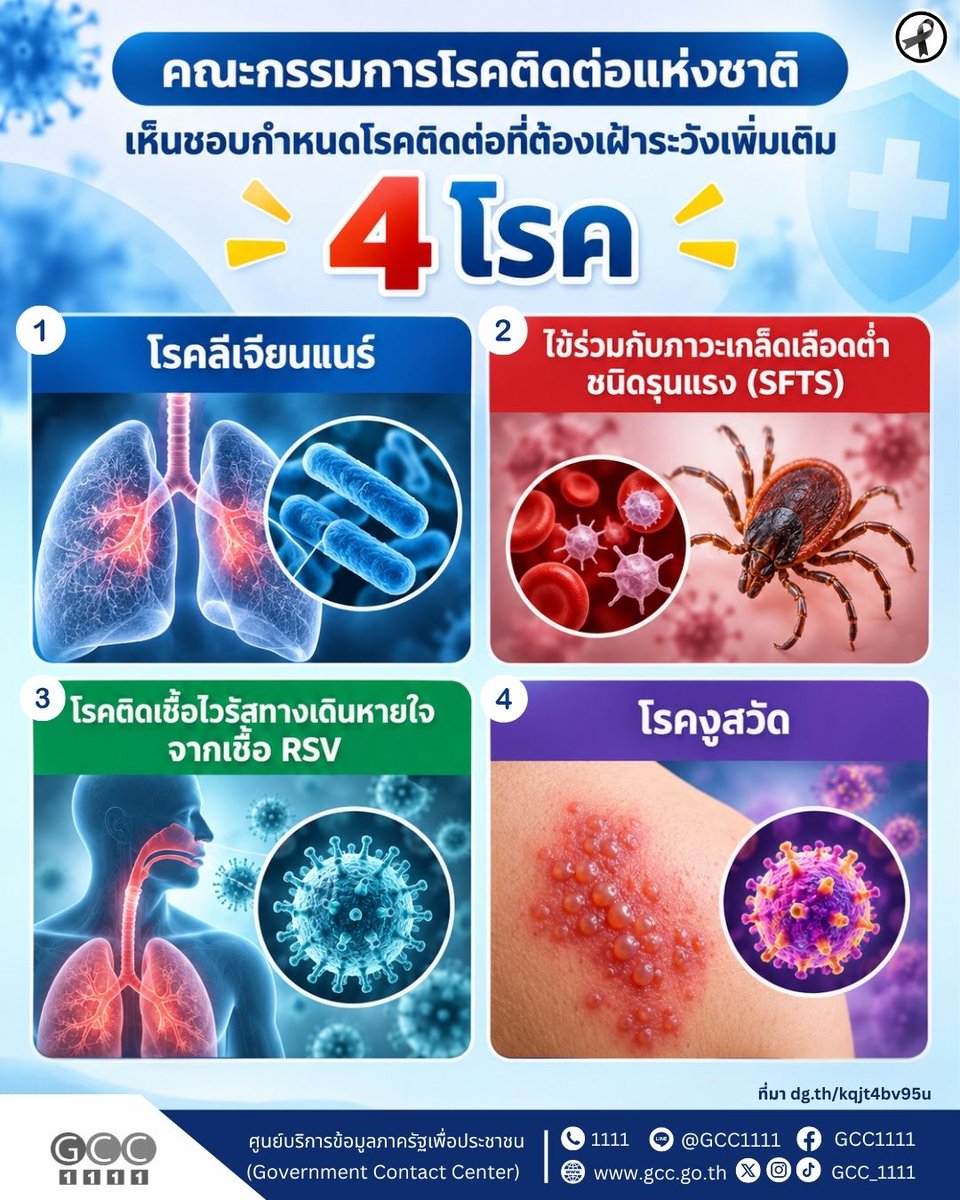 GCC_1111's tweet photo. 🦠คณะกรรมการโรคติดต่อแห่งชาติ เห็นชอบเพิ่ม “โรคติดต่อที่ต้องเฝ้าระวัง” อีก 4 โรค

เพื่อเพิ่มประสิทธิภาพในการติดตามสถานการณ์โรค การเฝ้าระวัง และการป้องกันควบคุมโรคให้เหมาะสมกับสถานการณ์ปัจจุบัน โดยโรคที่กำหนดเพิ่มเติม ได้แก่

🔹 โรคลีเจียนแนร์
🔹 ไข้ร่วมกับภาวะเกล็ดเลือดต่ำชนิดรุนแรง (SFTS)
🔹 โรคติดเชื้อไวรัสทางเดินหายใจจากเชื้อ RSV
🔹 โรคงูสวัด

📌 การเพิ่มโรคดังกล่าวเป็นโรคติดต่อที่ต้องเฝ้าระวัง จะช่วยให้หน่วยงานด้านสาธารณสุขสามารถติดตามข้อมูลและสถานการณ์การระบาดได้อย่างเป็นระบบ พร้อมวางมาตรการป้องกันและควบคุมโรคได้อย่างเหมา���สม

ประชาชนควรดูแลสุขภาพ สังเกตอาการผิดปกติ และติดตามคำแนะนำจากหน่วยงานสาธารณสุขอย่างต่อเนื่อง 🩺💙

อ่านเพิ่มเติม>>https://t.co/yJYzQZHEJp

#โรคติดต่อ #ลีเจียนแนร์ #SFTS #RSV #งูสวัด