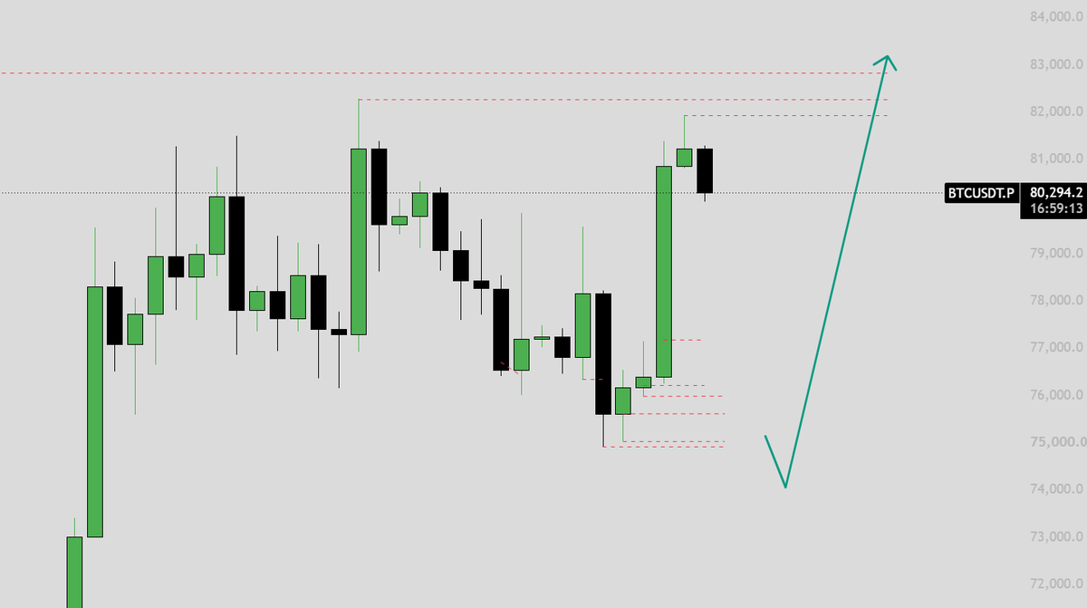 EntrySniperXBT's tweet photo. As I mentioned before, I do not like the bottom that $BTC and $ETH formed. Most bullish scenario would be to sweep the lows again before higher. Cashed out majority of my bottom snipe longs, hedge shorted here with the good daily/4H close. We are ranging until we are not... https://t.co/8R2NiEr2tr