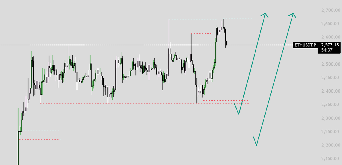 EntrySniperXBT's tweet photo. As I mentioned before, I do not like the bottom that $BTC and $ETH formed. Most bullish scenario would be to sweep the lows again before higher. Cashed out majority of my bottom snipe longs, hedge shorted here with the good daily/4H close. We are ranging until we are not... https://t.co/8R2NiEr2tr