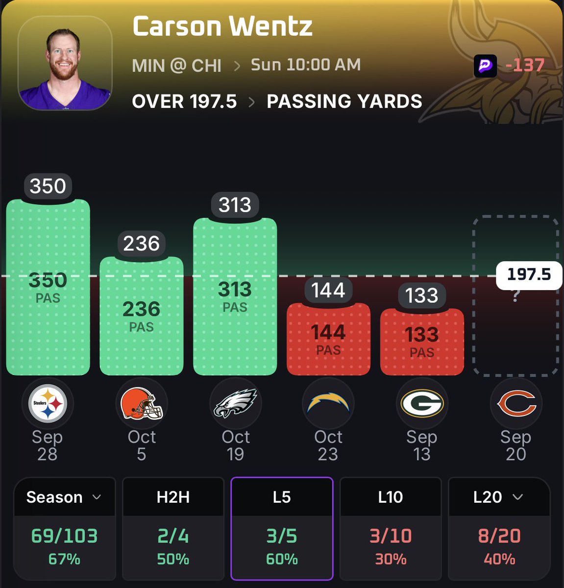 TurtleBetsDFS's tweet photo. NFL SUNDAY CARSON WENTZ O199.5 PASSING YARDS 🚀🚀

Wentz is stepping in as Minnesota’s full-time starter after throwing for 133 yards and 3 TDs in relief last week. He completed 12/19 passes with a 123.5 passer rating and now gets a full week of preparation as QB1.

PropsEdge shows Wentz averaging 235.2 passing yards in the sample, with the over hitting 3/5 in his last 5 and 3/4 against Chicago. The 199.5 line sits well below that average 📈

Chicago allowed Bryce Young to throw for 361 yards in Week 1, while the Bears gave up 37 points. If Chicago’s offense continues creating a fast-paced game script, Minnesota should be forced to throw throughout.

Wentz has already shown he can move this offense efficiently, and the Vikings’ injuries at running back make additional passing volume even more likely. 199.5 is a very manageable number for a veteran quarterback with full-game control.

 CARSON WENTZ O199.5 PASSING YARDS ☢️🚀

If you want to research plays like this, use code “TURTLEBETS” with @PropsEdge for 20% off 📊🔬

#TurtleBets 🐢 #Team #NFLPicks #GamblingX #PrizePicks