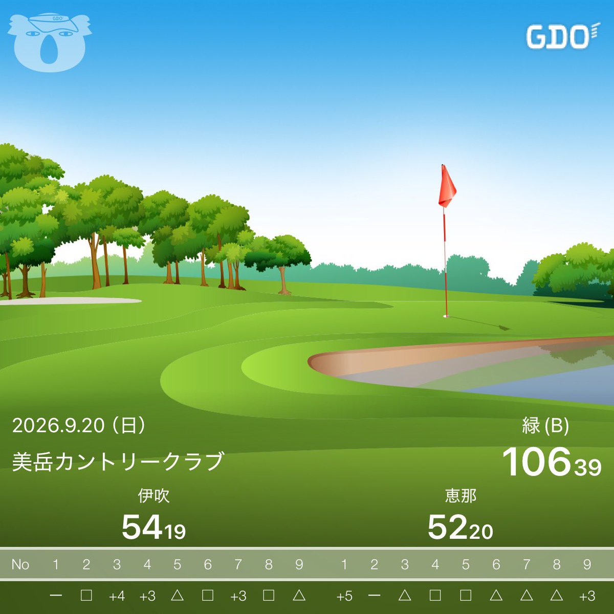 yamaZ32's tweet photo. ５４・５２＝１０６でした。
#美岳カントリークラブ
#ゴルフ
#１００切りならず https://t.co/rHNClpS7th