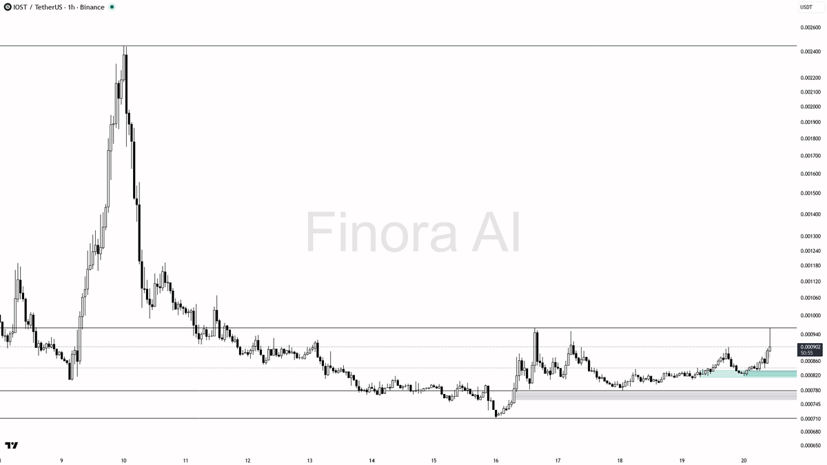 ⚡ $IOST 2.9x volume with buyers in control — this 9.8% daily lift looks like continuation

- my bias is bullish here on the 1h — structure already printed a hig
