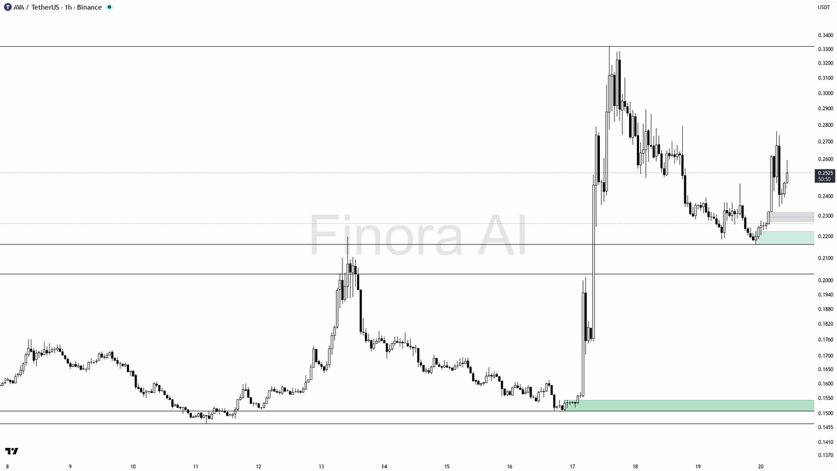 ✅ $AVA rides 3.1% 15m spike into 15.3% 24h gains as 1.9x volume confirms structure

- my bias is bullish here on the 1h — that 15-minute spike is a continuation