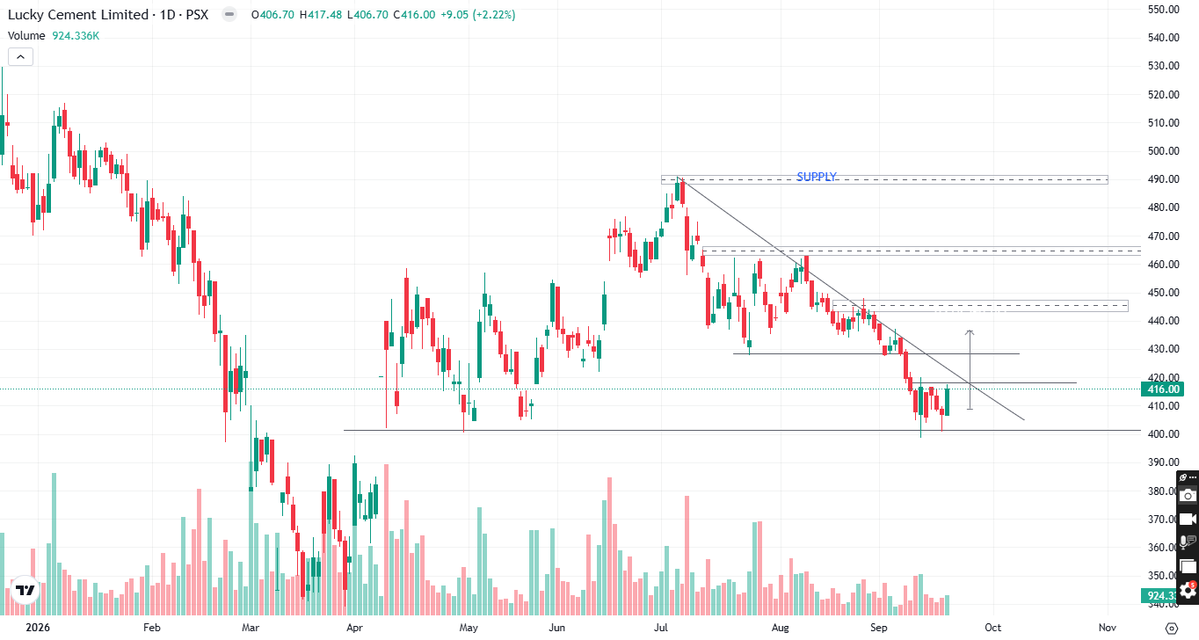 PsxAnalysis's tweet photo. LUCK Stock Analysis | Cement Sector Outlook, Key Levels & Targets | 20 SEP – 25 SEP | PSX
#WHATSAPP CHANNEL LINK IN PIN POST
#DGKC #LUCK #LuckyCement #DGKhanCement #PSX #PakistanStockExchange #PSXAnalysis #CementSector #PSXStocks #PSXTrading #TradingPakistan #KSE100 #RTTI https://t.co/jQ2ScEmOly