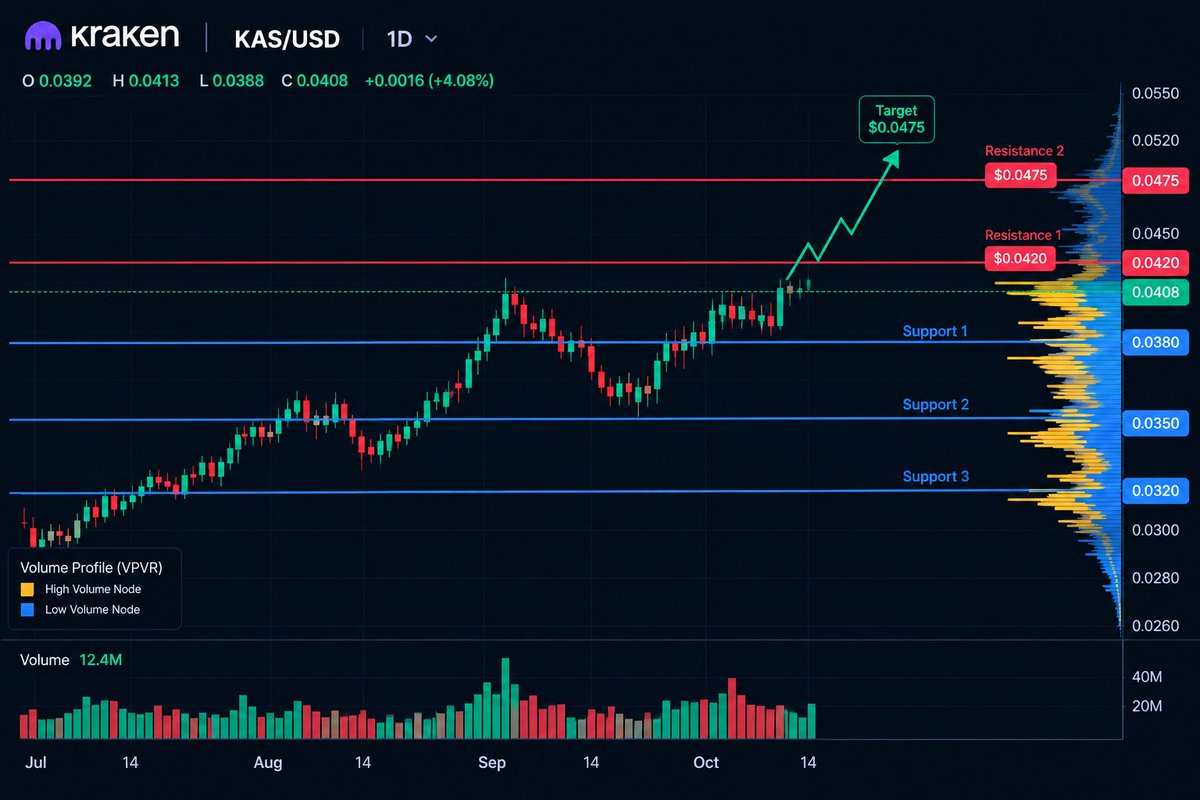Manohar_Malagi's tweet photo. $KAS 📈 🚀. https://t.co/t3XIx5xYXj