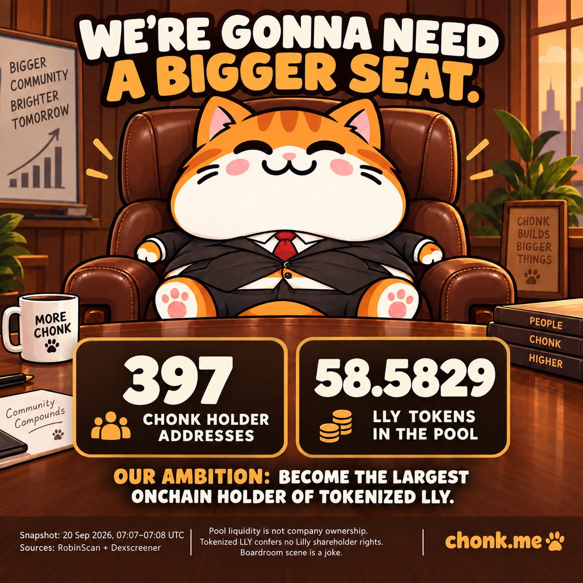 chonklly's tweet photo. CHONK community update 🐈

- 397 holders.
- 58.5829 $LLY in our liquidity pool.
- One increasingly uncomfortable board sit.

The ambition: become the largest onchain holder of tokenized $LLY.

The board sit? A meme. 

We just need a chair that fits. https://t.co/C8ReHQeNWK