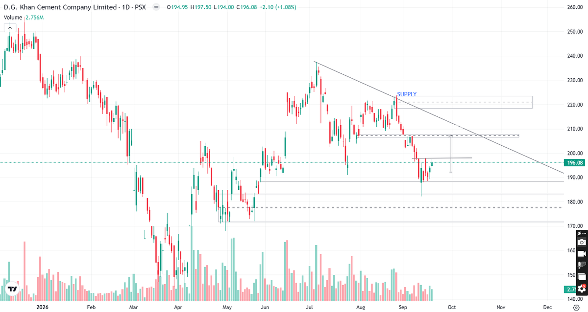 PsxAnalysis's tweet photo. DGKC Stock Analysis | Cement Sector Outlook, Key Levels & Targets | 20 SEP – 25 SEP | PSX
#WHATSAPP CHANNEL LINK IN PIN POST
#DGKC #LUCK #LuckyCement #DGKhanCement #PSX #PakistanStockExchange #PSXAnalysis #CementSector #PSXStocks #PSXTrading #TradingPakistan #KSE100 #RTTI https://t.co/KJersIX4n5