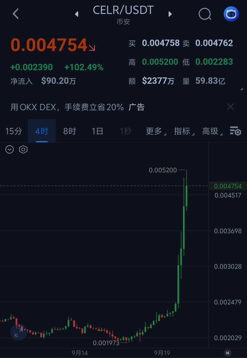 JMTZBL's tweet photo. CELR这种吃到就得跑，突然拉的猛，隔天就可能跌得猛，只要不是在底部逮着，千万不要去追！

目前大盘虽然在高位，但今天不是很稳，尤其山寨都涨了一遍，明天周线收盘换线，若撑不住8w，就有波回调！ https://t.co/VrPOAPBMYB