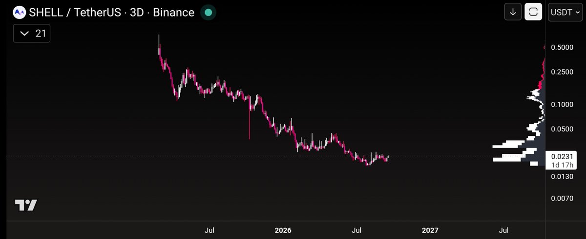 azarmi_amin's tweet photo. $Shell Good For spot and hodl ? ? ?
#SHELLUSDT https://t.co/M8SzRRjabo