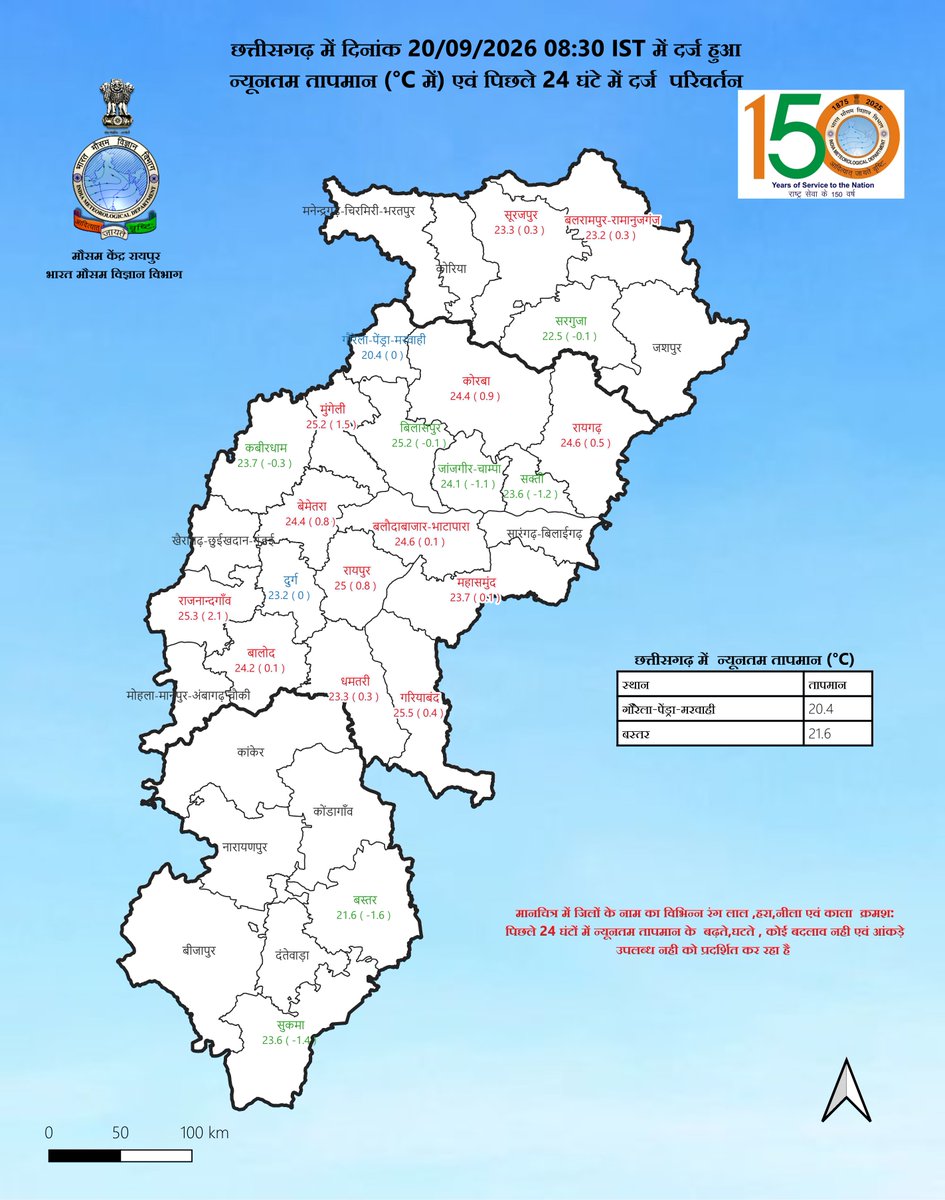 CentreRaipur's tweet photo. Realised minimum temperature over Chhattisgarh Region on date 20.09.2026.  छत्तीसगढ़ क्षेत्र में दिनांक 20.09.2026 को दर्ज़ किया गया न्यूनतम तापमान #WeatherReport #imdraipur #mausamvibhaag #minimumtemperatures https://t.co/9hJx4bbacX