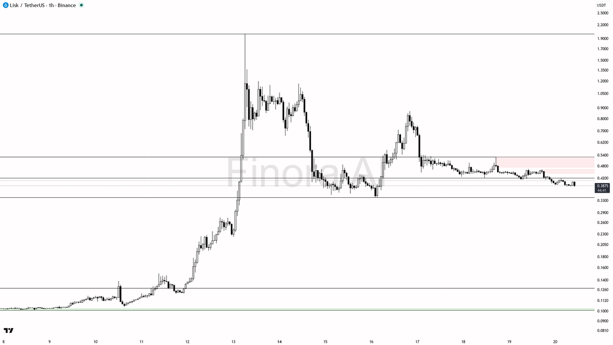 📉 $LSK 4.6x volume dump reads as distribution, not a bottom 🧵👇 
 [📷](https://pbs.twimg.com/media/HSpHr3cWIAAd0Eg.png) https://pbs.twimg.com/media/HSpHr3cWIA