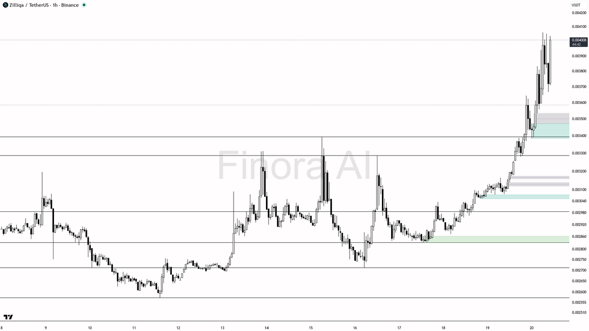 📈 $ZIL 5.2% spike on 14.8x volume — bullish structure says continuation 🧵👇 
 [📷](https://pbs.twimg.com/media/HSpHsQRXUAAXO_E.png) https://pbs.twimg.com/medi
