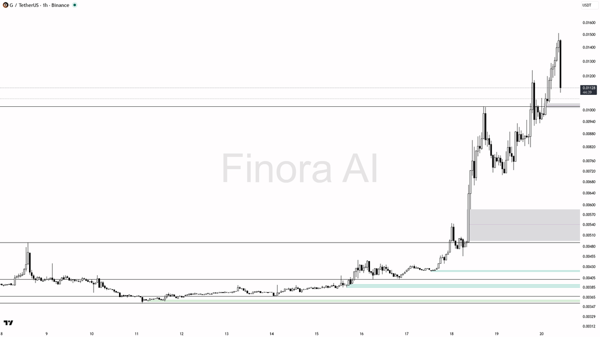 🔴 $G 18.9% flush on 3.1x volume looks like a sweep inside the 60% 24h climb 🧵👇 
 [📷](https://pbs.twimg.com/media/HSpHslBWMAAVdAn.png) https://pbs.twimg.com/