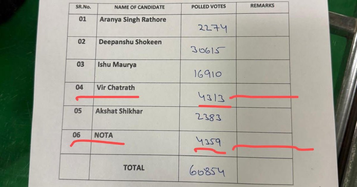AmanMishraMP's tweet photo. उपाध्यक्ष पद पर #NSUI के 'वीर चतरथ' को NOTA से भी कम वोट मिले हैं वीर चतरथ में एक ही काबिलियत है, केवल AICC कार्यालय प्रभारी मनीष चतरथ का बेटा है लेकिन विद्यार्थियों का स्पष्ट संदेश है कि कांग्रेसी और कांग्रेसी पुत्र रेले जाएँगे !
#DUSU #DUSUUpdates https://t.co/yzN0XFaRiK