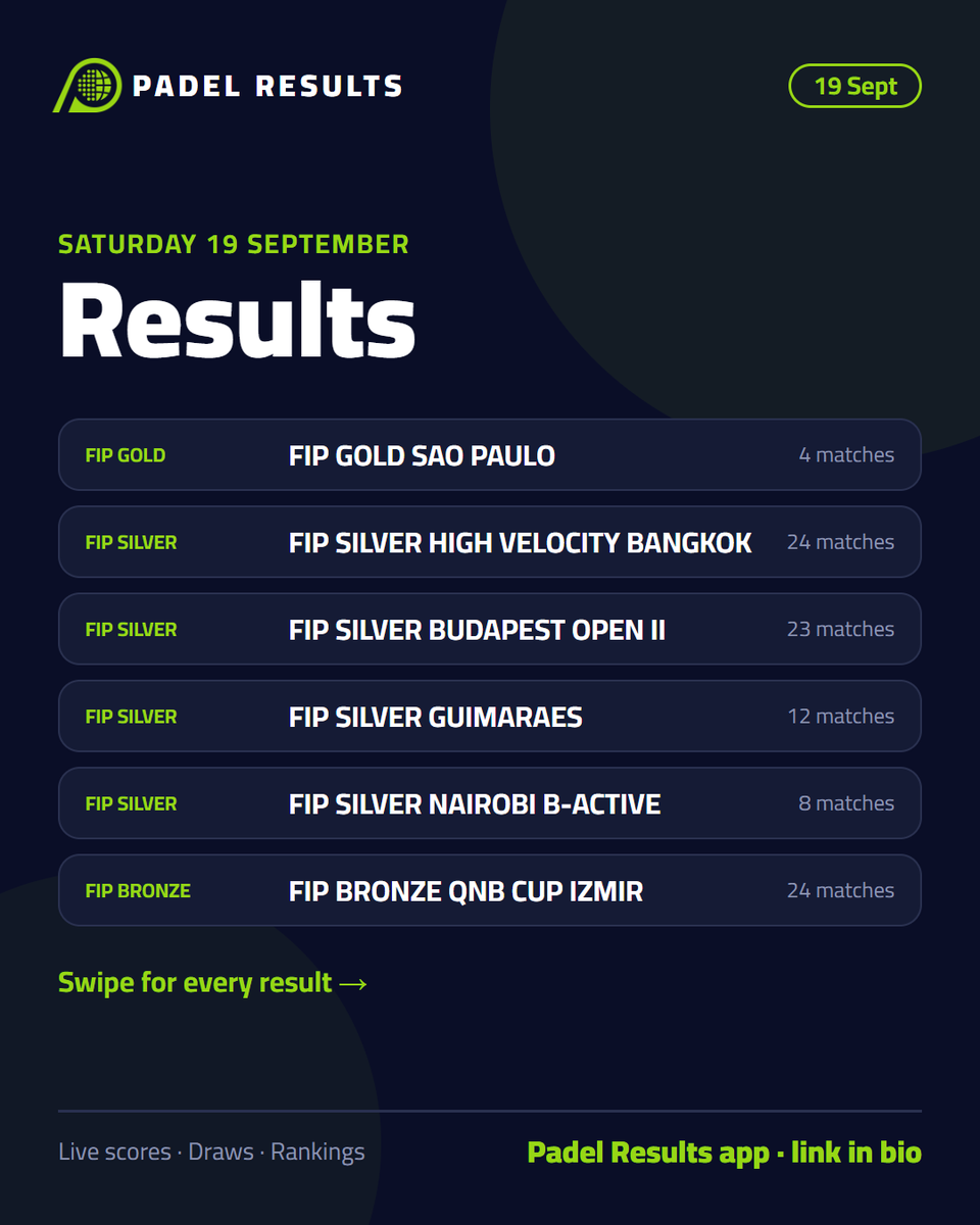 PadelResults's tweet photo. 🎾 Results: Saturday 19 September

• FIP GOLD SAO PAULO
• FIP SILVER HIGH VELOCITY BANGKOK 
• FIP SILVER BUDAPEST OPEN II
• FIP SILVER GUIMARAES

📲 Padel Results app, link in bio
#padel #PremierPadel #FIPpadel https://t.co/RF3EmTVllr