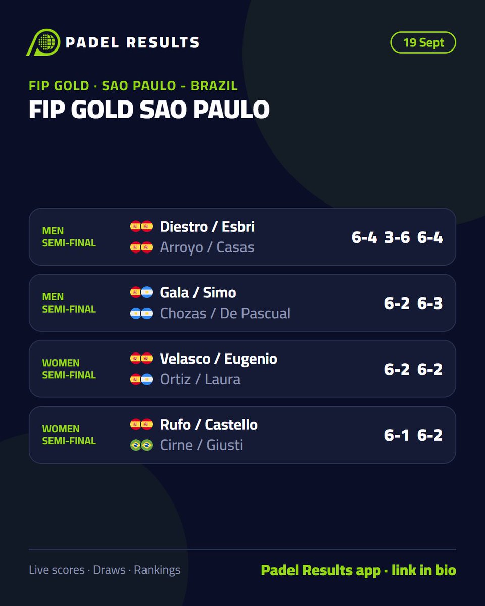 PadelResults's tweet photo. 🎾 Results: Saturday 19 September

• FIP GOLD SAO PAULO
• FIP SILVER HIGH VELOCITY BANGKOK 
• FIP SILVER BUDAPEST OPEN II
• FIP SILVER GUIMARAES

📲 Padel Results app, link in bio
#padel #PremierPadel #FIPpadel https://t.co/RF3EmTVllr